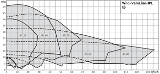 Mynd af Wilo Dæla IPL30