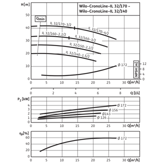 Mynd af Wilo Dæla IL32