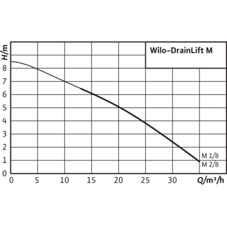 Mynd af Wilo Skólpdæla M1