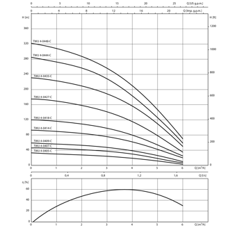 Mynd af Wilo Borholudæla TWU 4