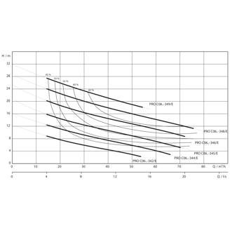 Mynd af Wilo Dæla Rexa PRO