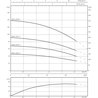 Mynd af Wilo Borholudæla TWU 4
