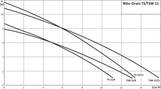 Mynd af Wilo Brunndæla TMW32